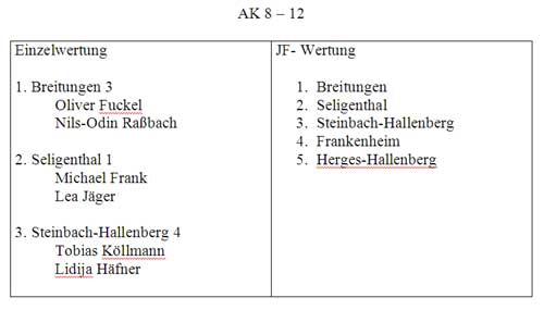 Ball ber Schnur Sieger 2